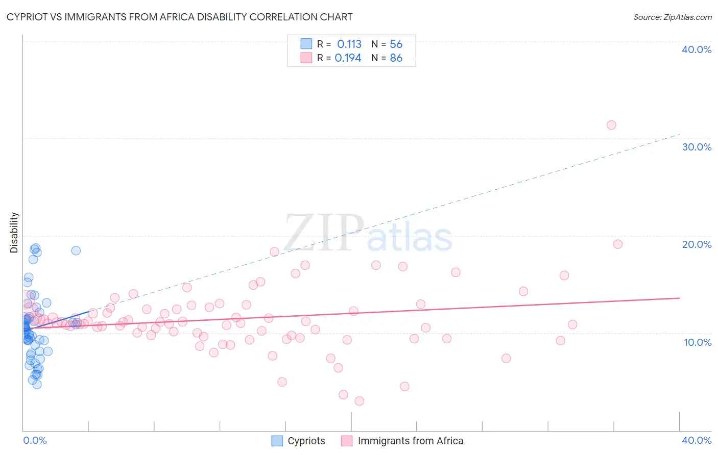 Cypriot vs Immigrants from Africa Disability