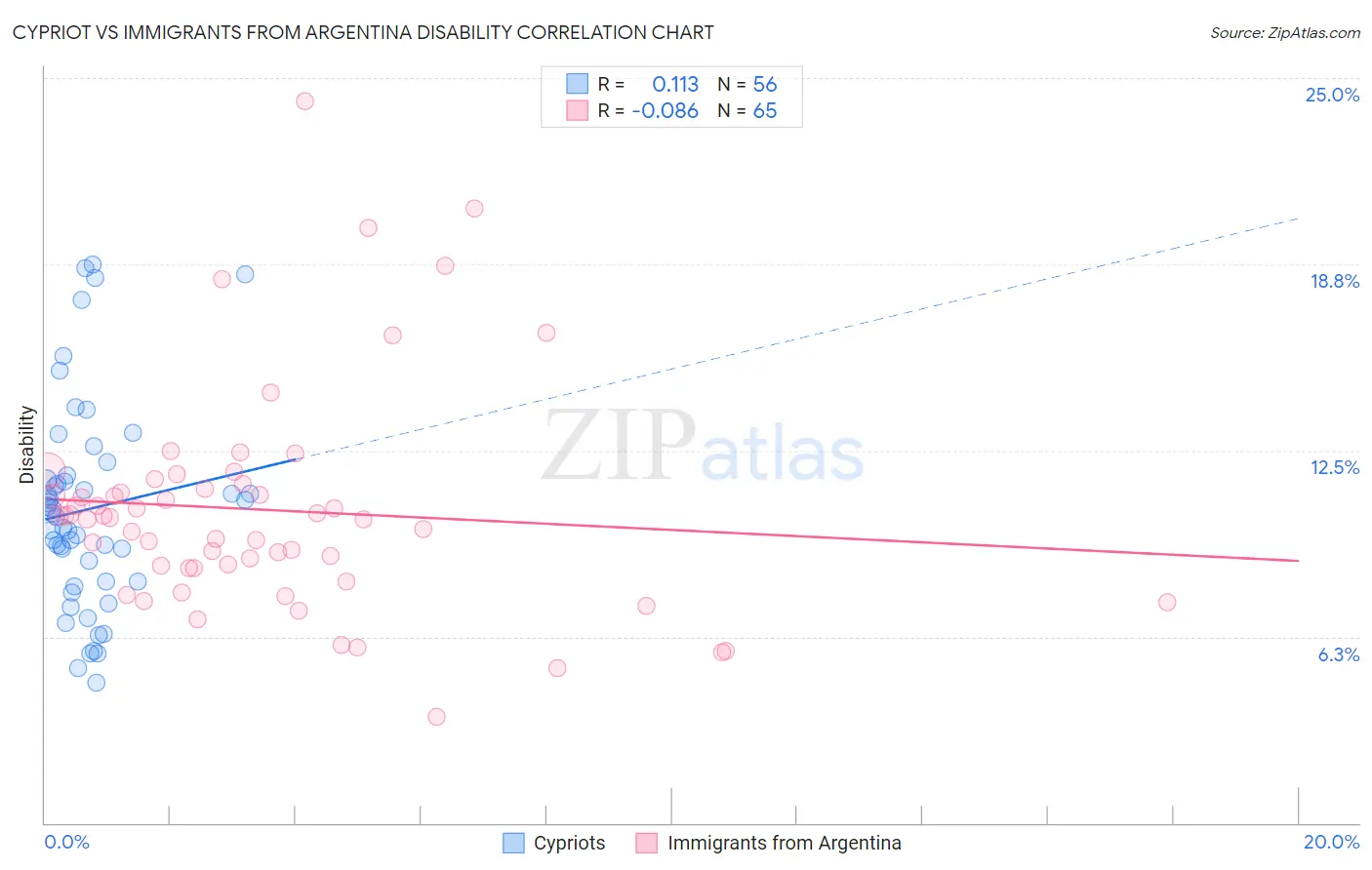 Cypriot vs Immigrants from Argentina Disability