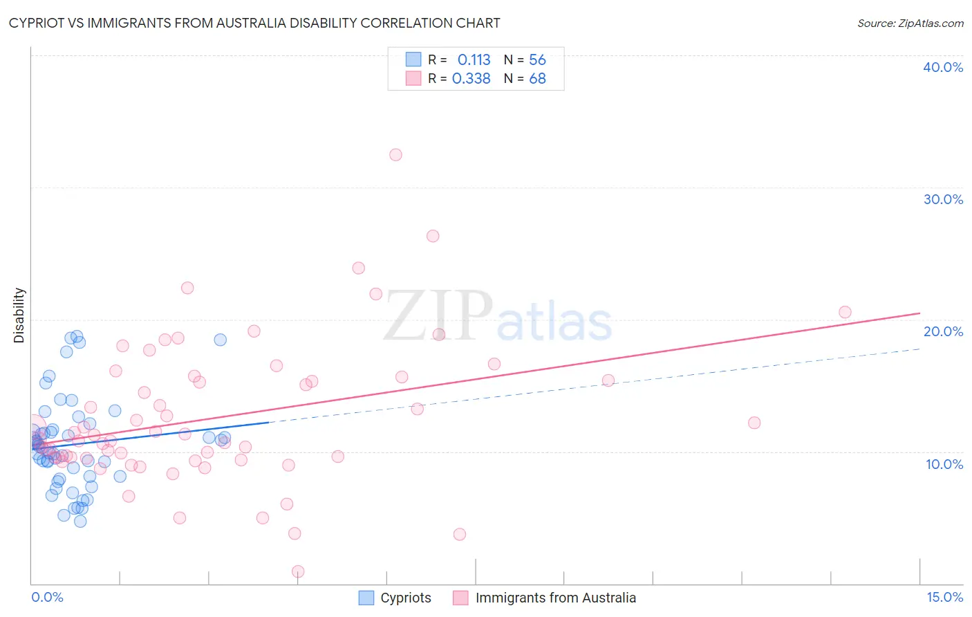 Cypriot vs Immigrants from Australia Disability