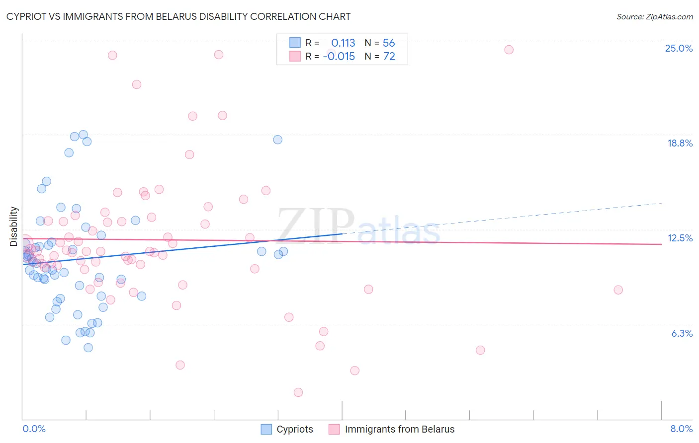 Cypriot vs Immigrants from Belarus Disability