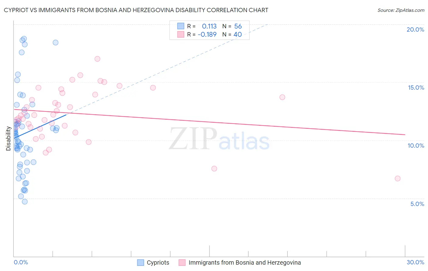 Cypriot vs Immigrants from Bosnia and Herzegovina Disability