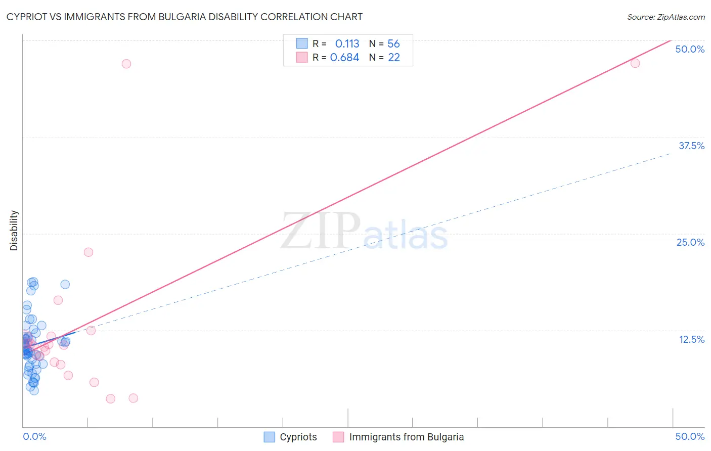 Cypriot vs Immigrants from Bulgaria Disability