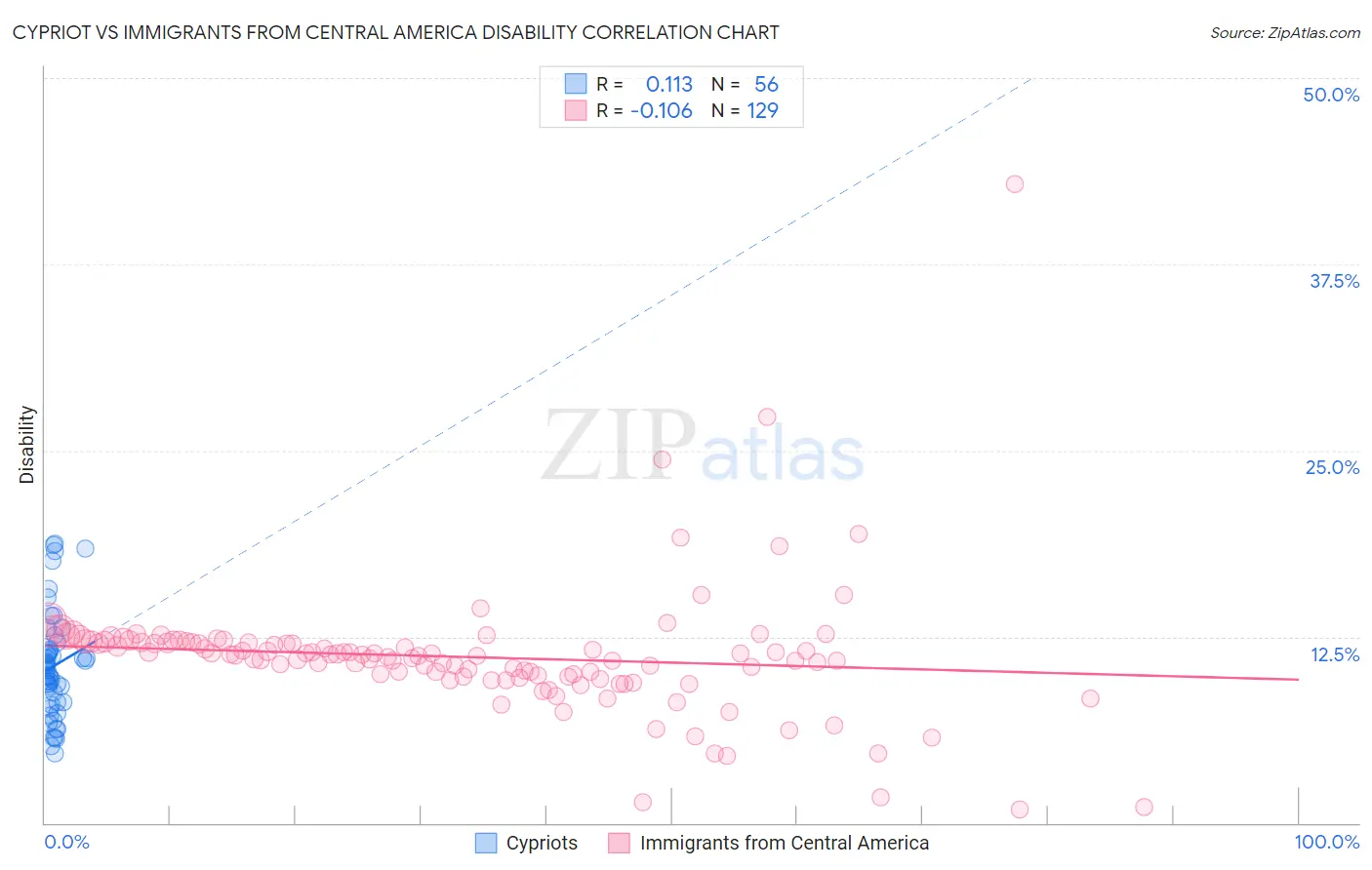 Cypriot vs Immigrants from Central America Disability