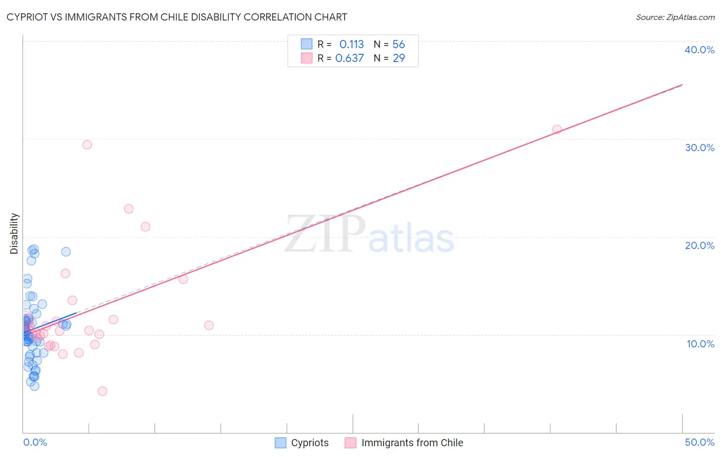 Cypriot vs Immigrants from Chile Disability