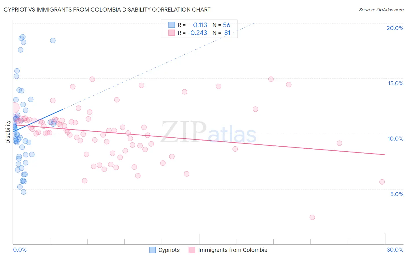 Cypriot vs Immigrants from Colombia Disability