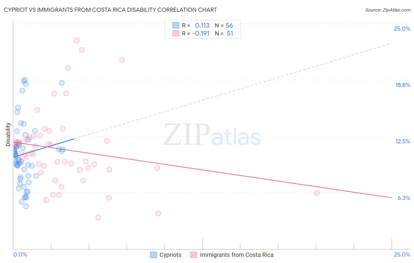 Cypriot vs Immigrants from Costa Rica Disability