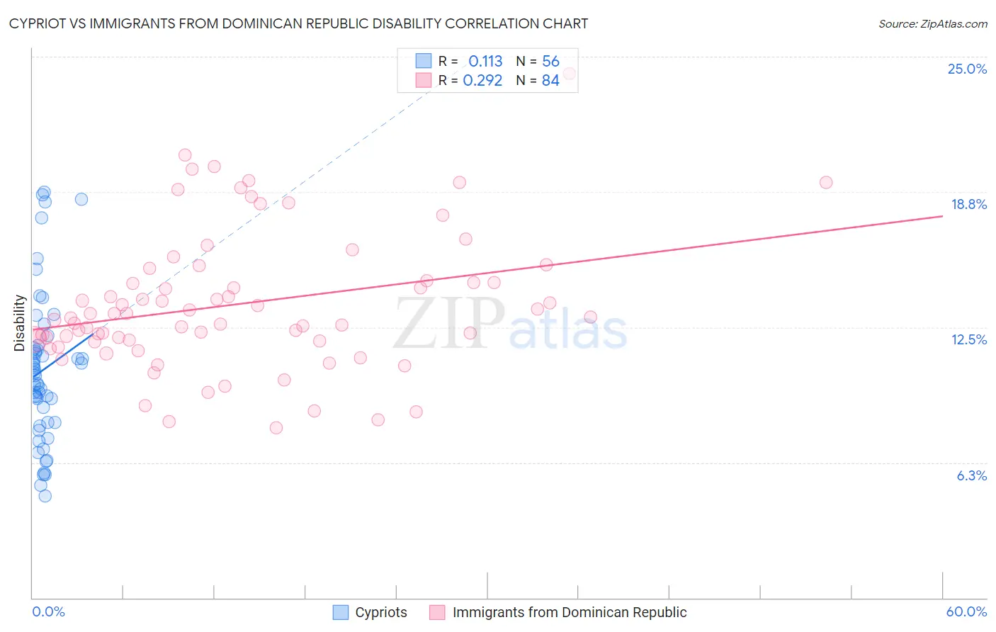 Cypriot vs Immigrants from Dominican Republic Disability