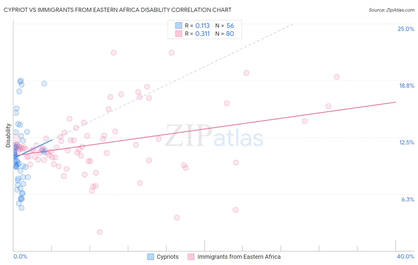 Cypriot vs Immigrants from Eastern Africa Disability