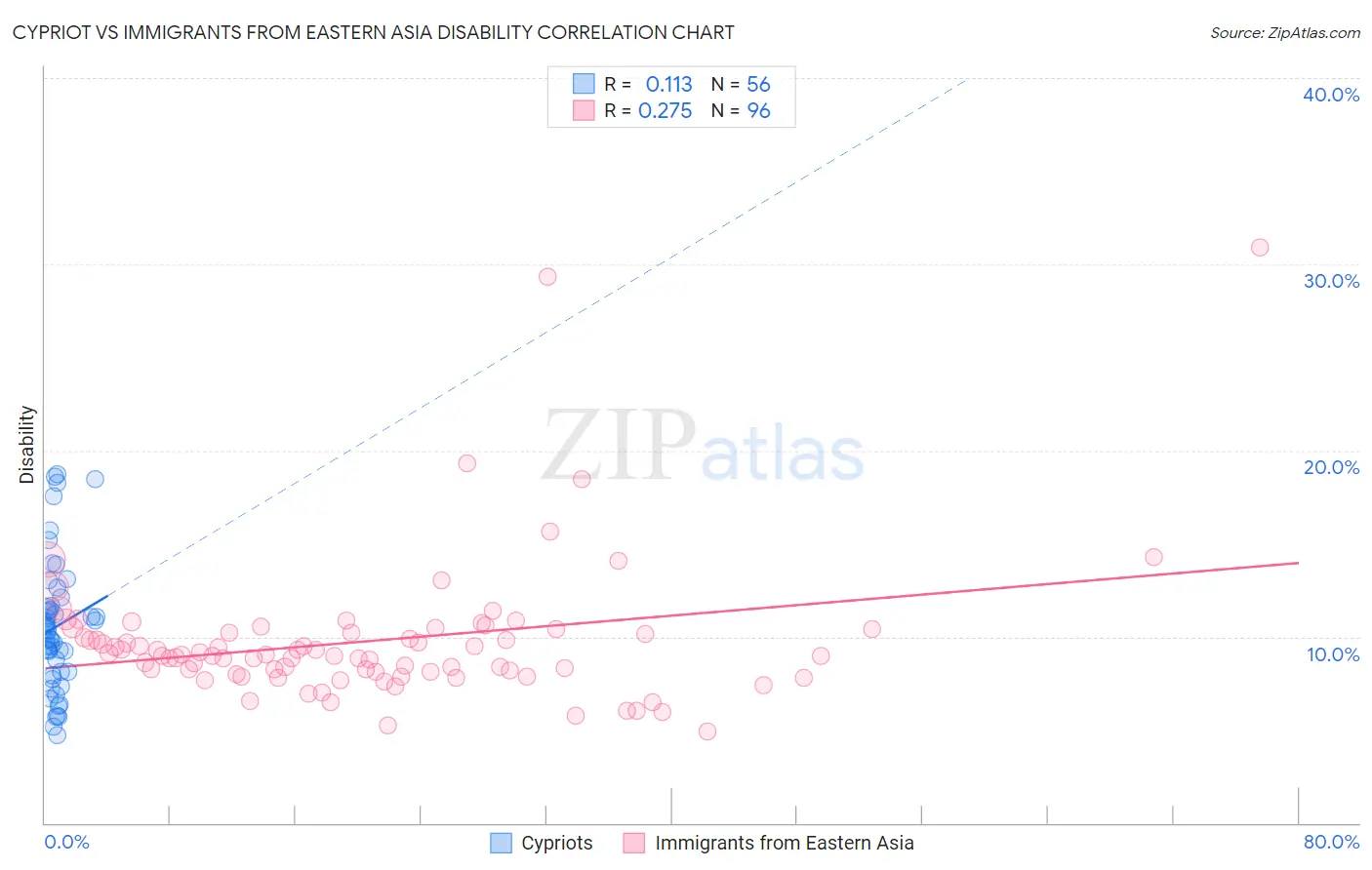 Cypriot vs Immigrants from Eastern Asia Disability