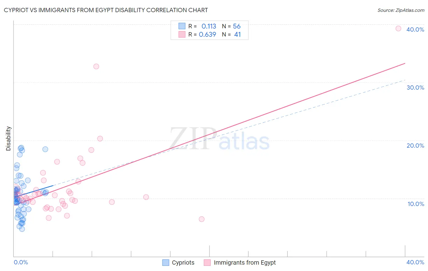 Cypriot vs Immigrants from Egypt Disability