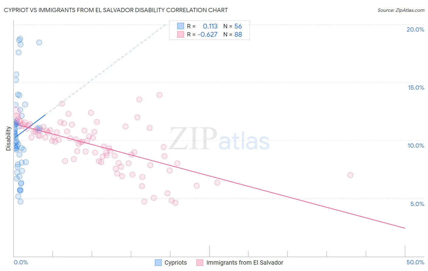 Cypriot vs Immigrants from El Salvador Disability