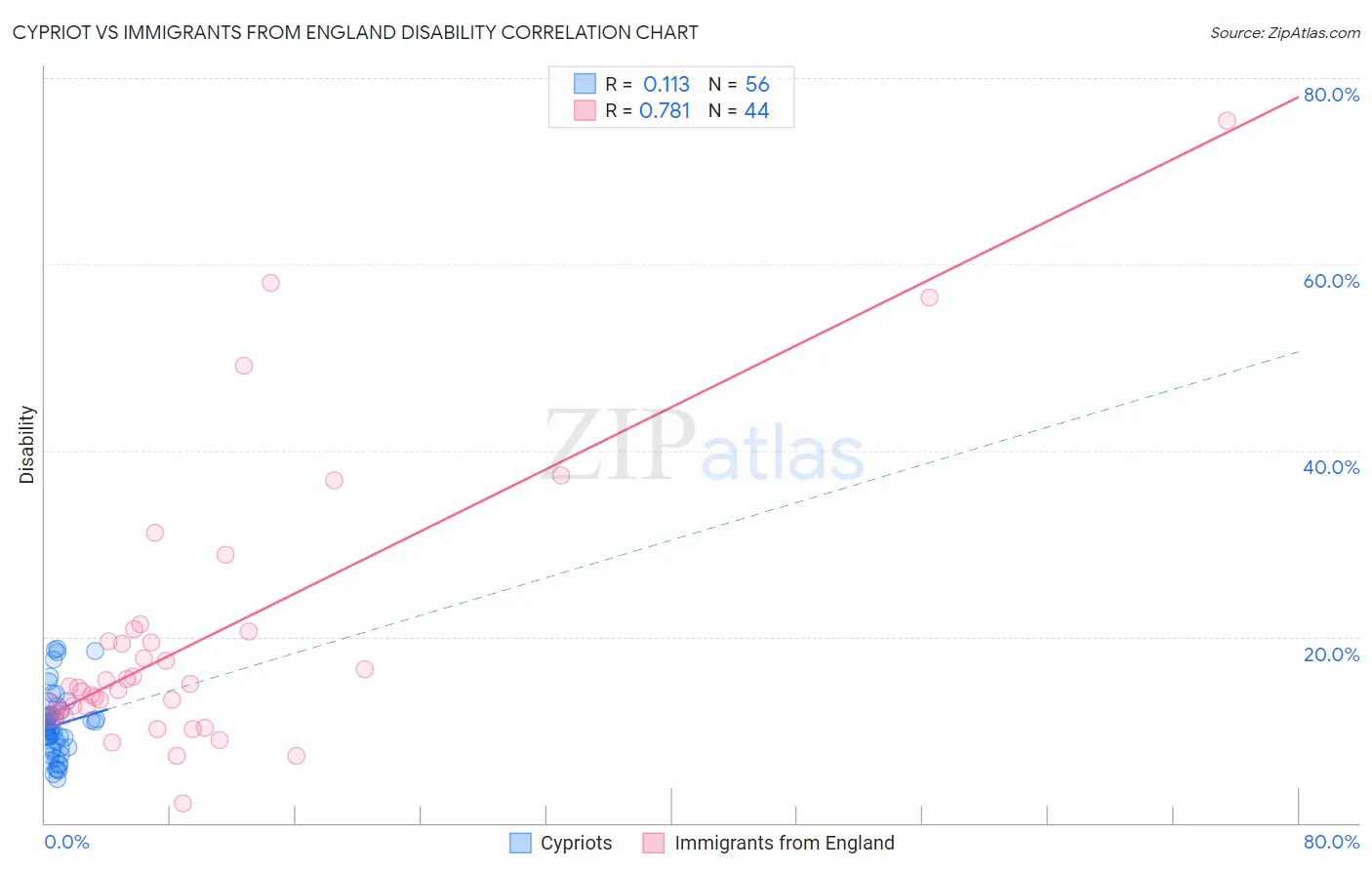 Cypriot vs Immigrants from England Disability