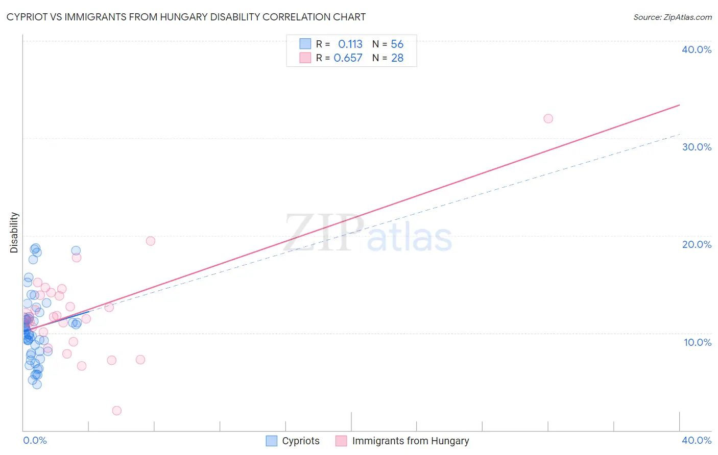 Cypriot vs Immigrants from Hungary Disability