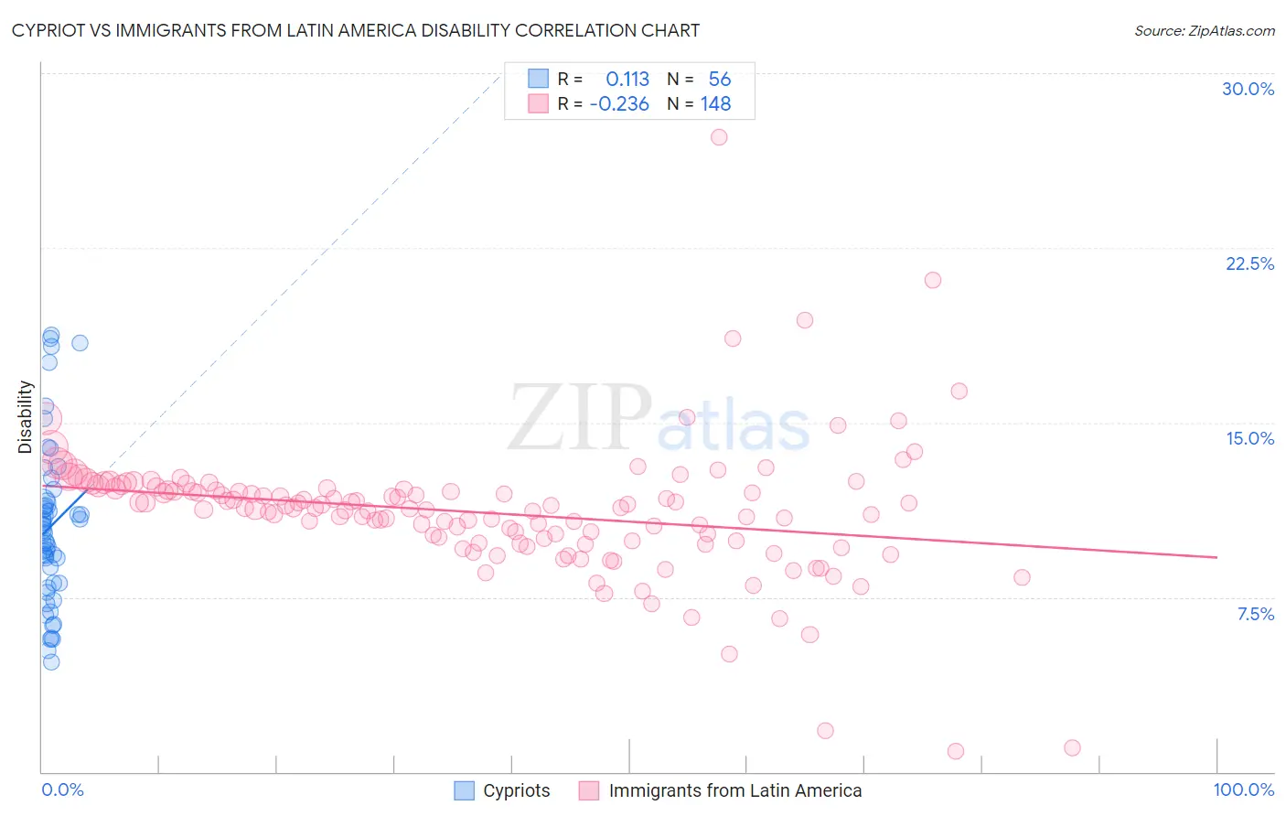 Cypriot vs Immigrants from Latin America Disability