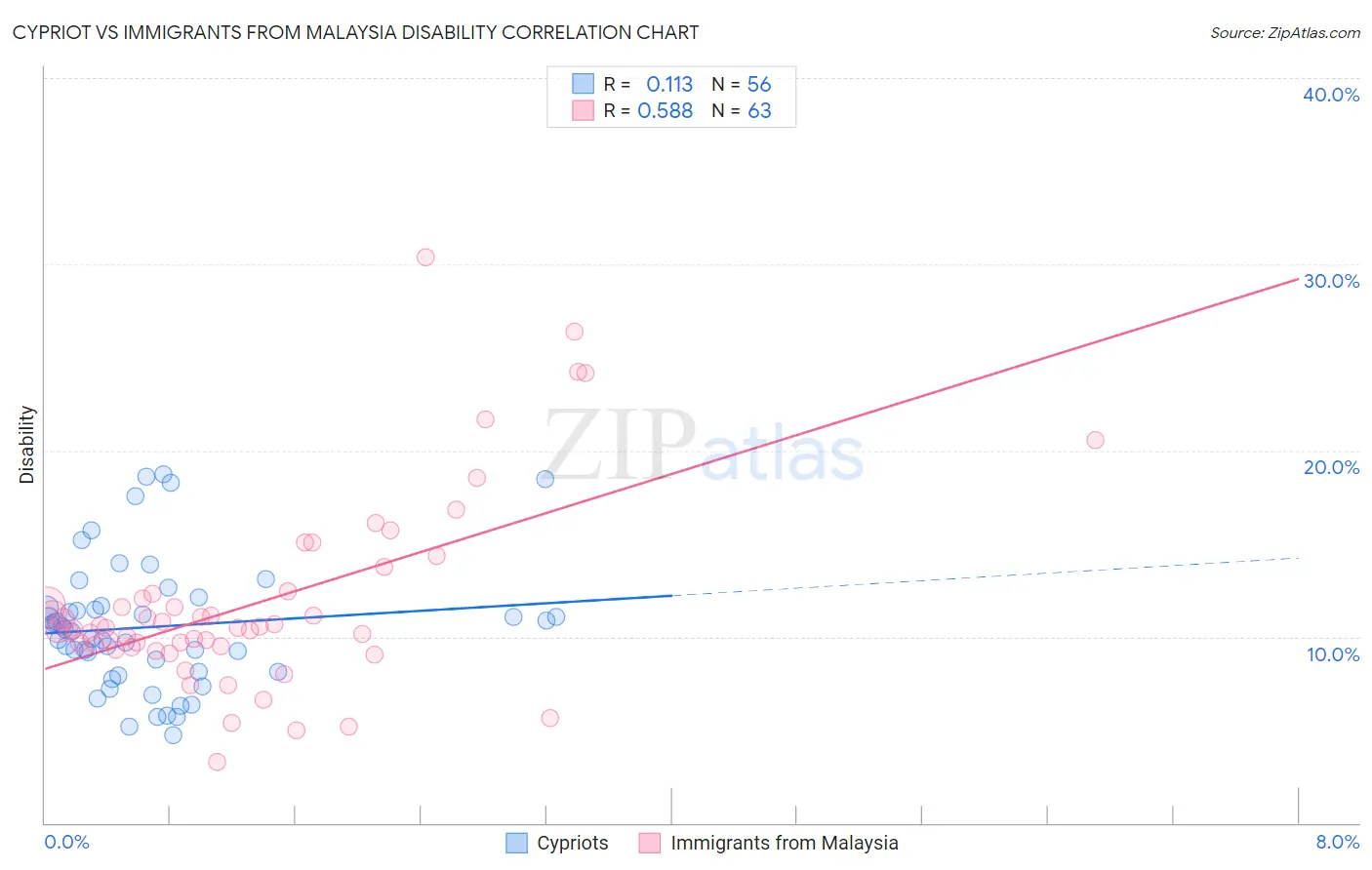 Cypriot vs Immigrants from Malaysia Disability