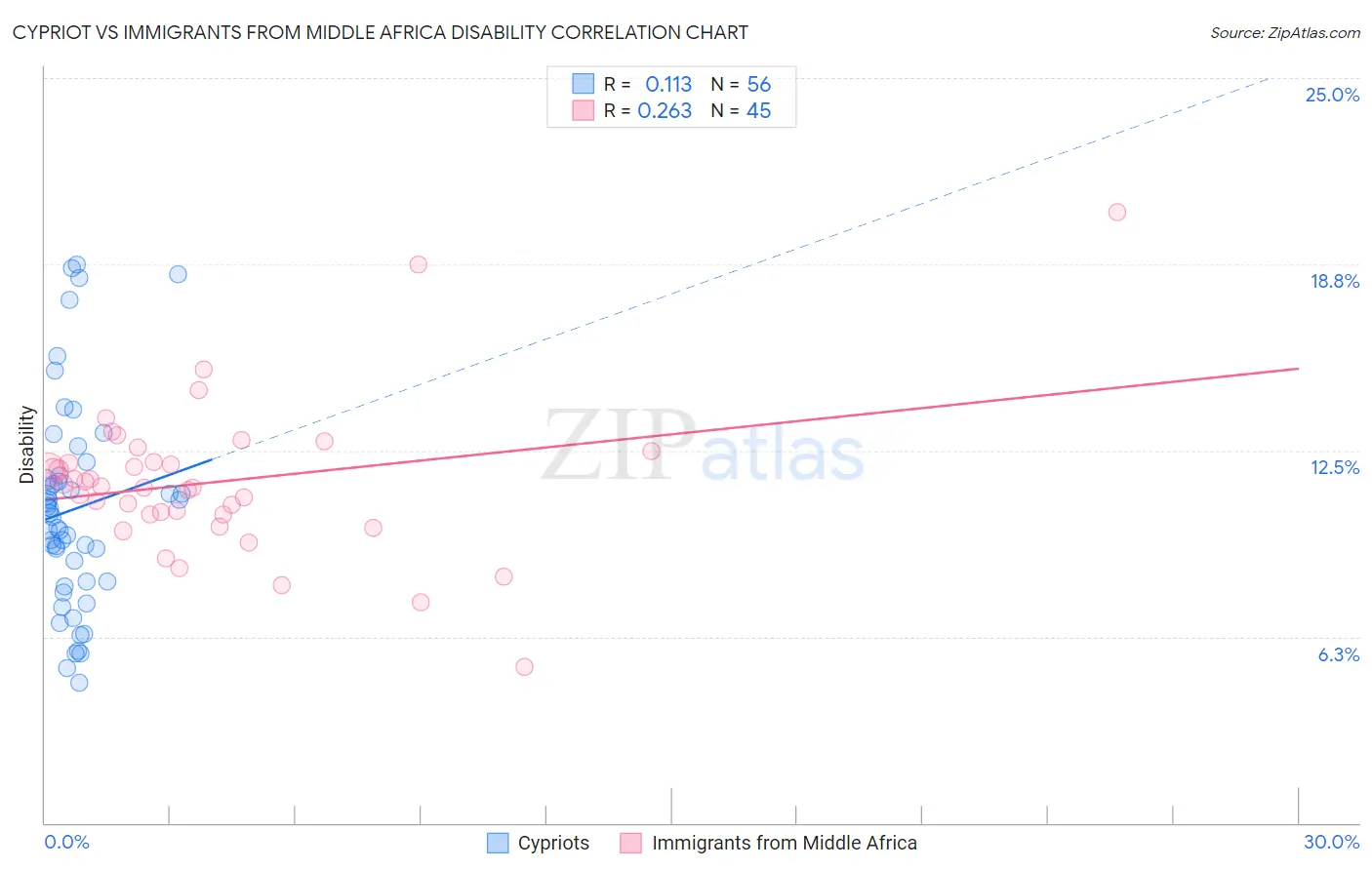 Cypriot vs Immigrants from Middle Africa Disability