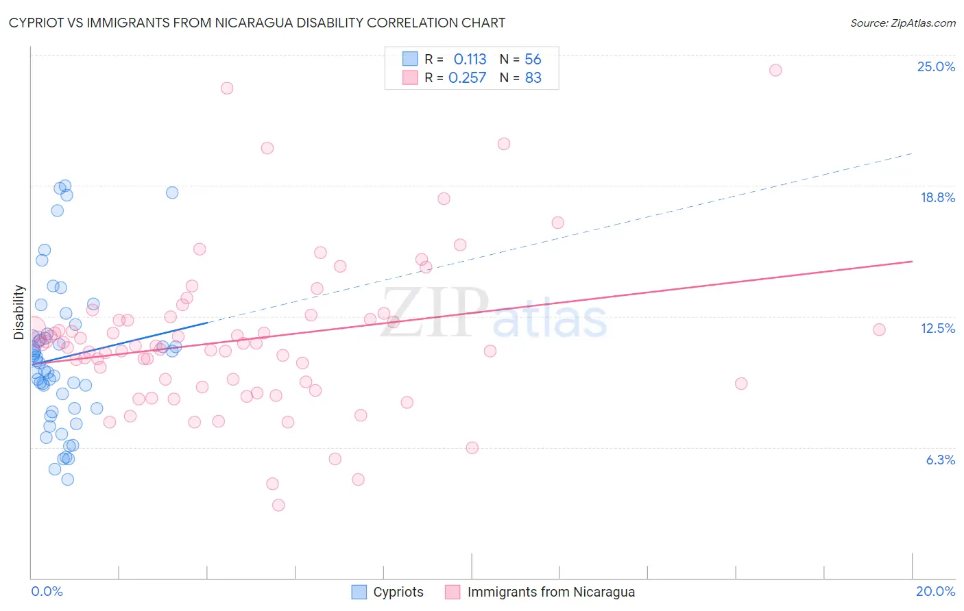 Cypriot vs Immigrants from Nicaragua Disability