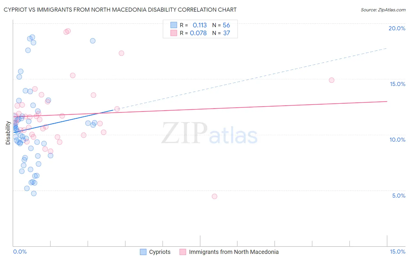 Cypriot vs Immigrants from North Macedonia Disability