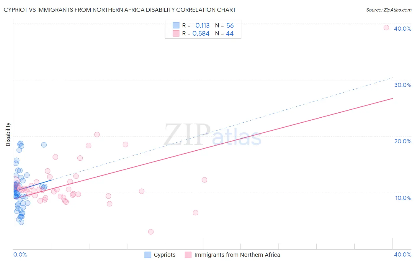 Cypriot vs Immigrants from Northern Africa Disability