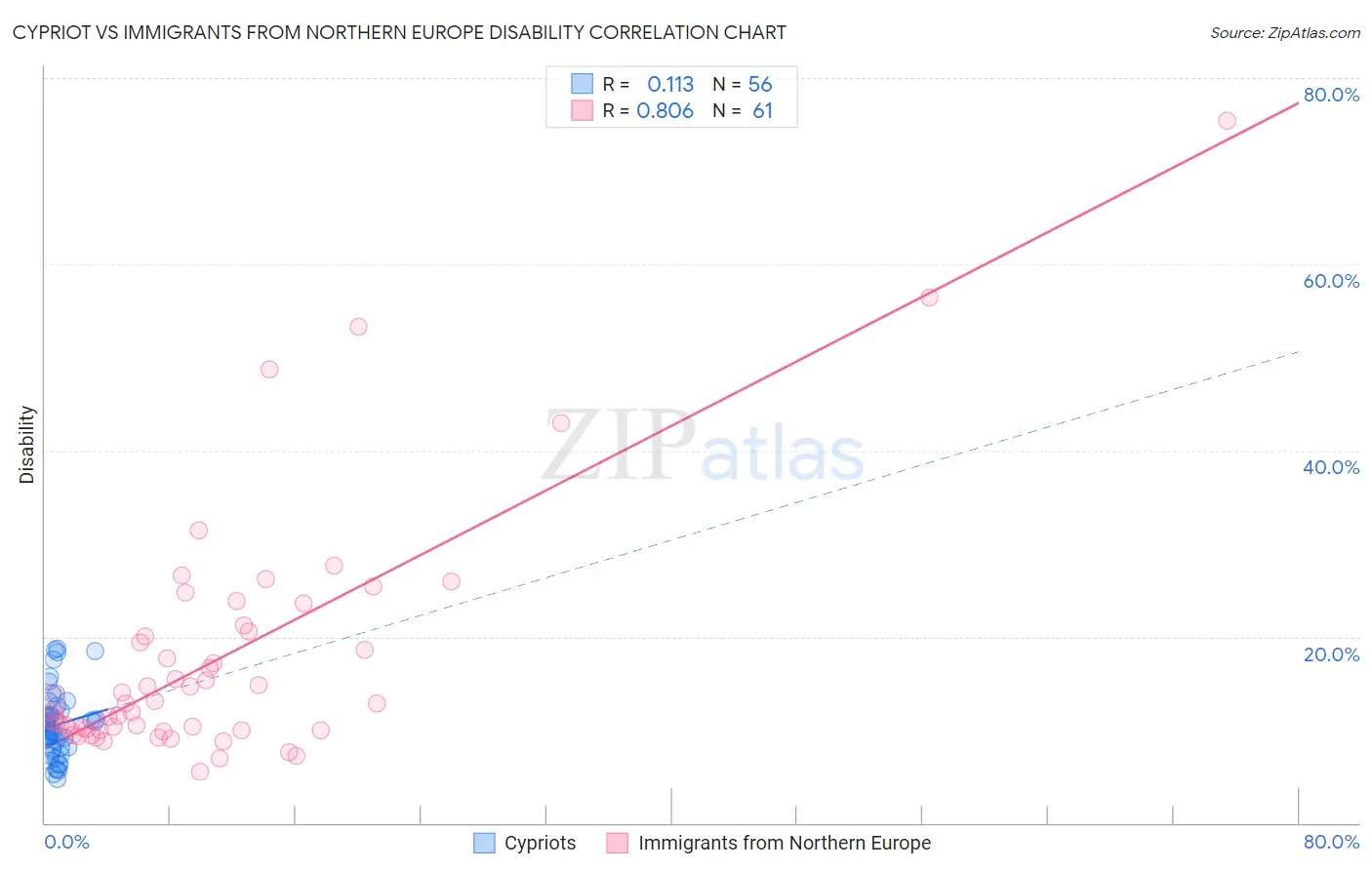 Cypriot vs Immigrants from Northern Europe Disability