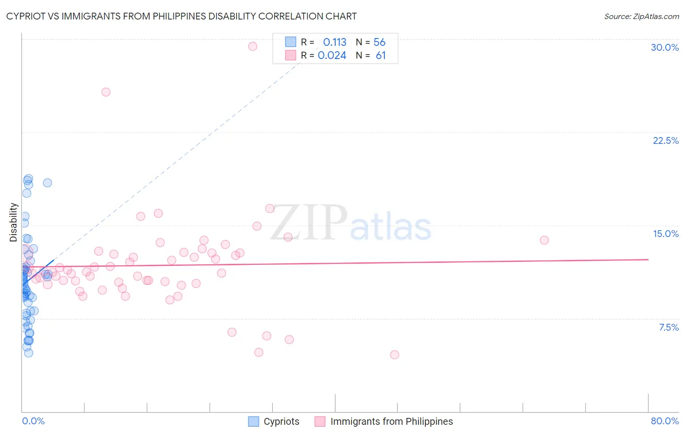Cypriot vs Immigrants from Philippines Disability