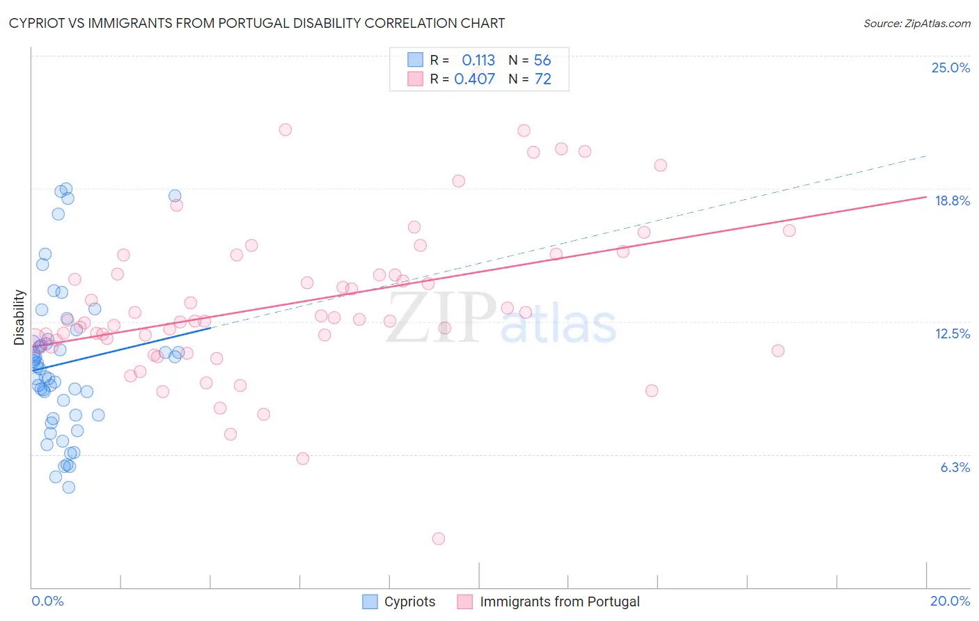 Cypriot vs Immigrants from Portugal Disability