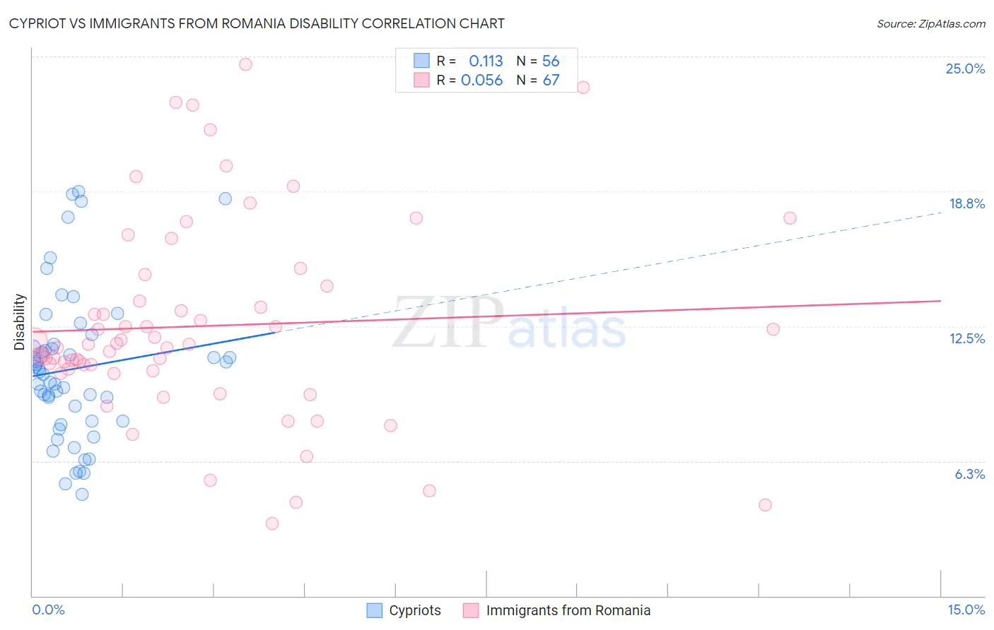 Cypriot vs Immigrants from Romania Disability