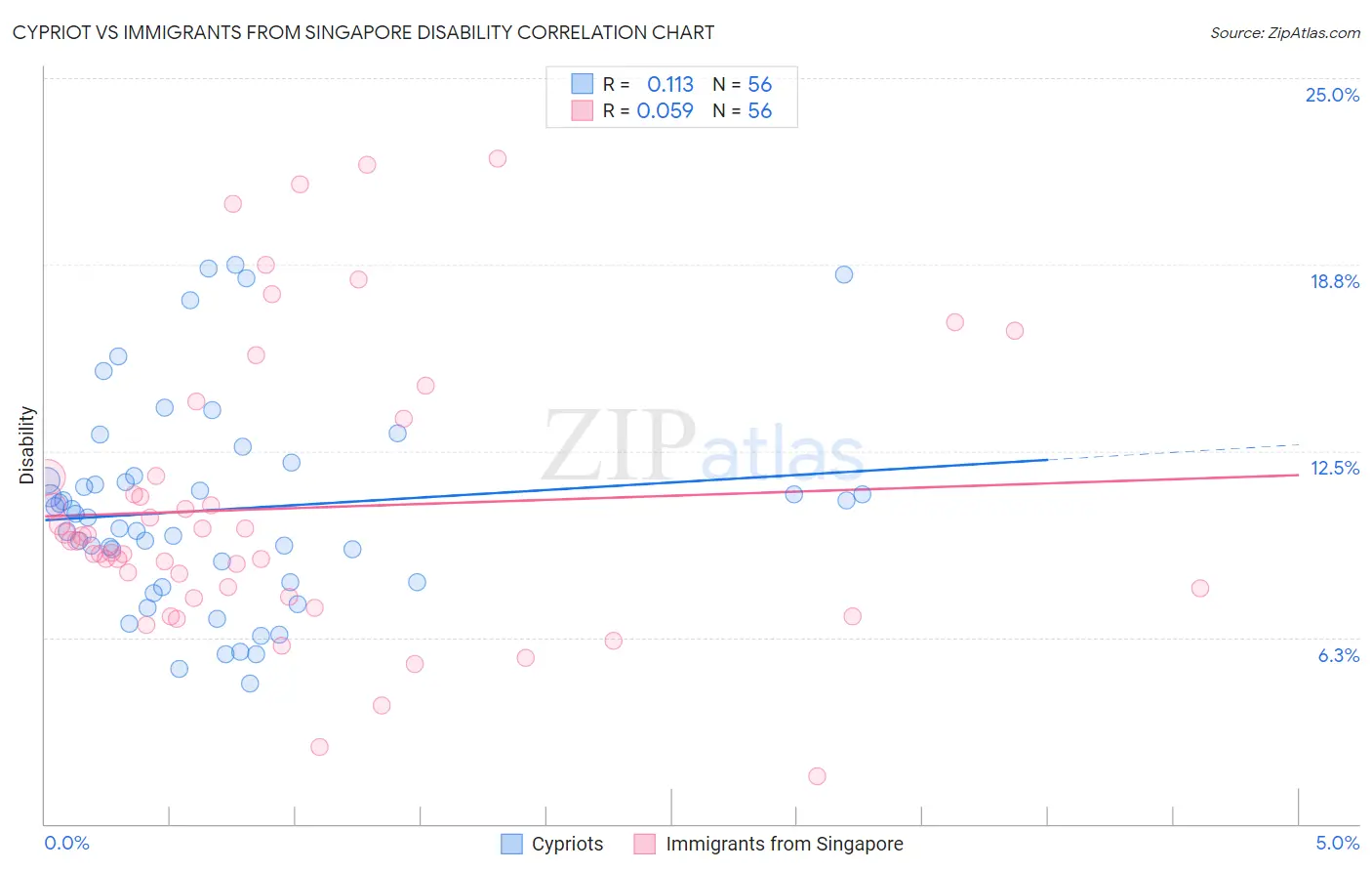 Cypriot vs Immigrants from Singapore Disability