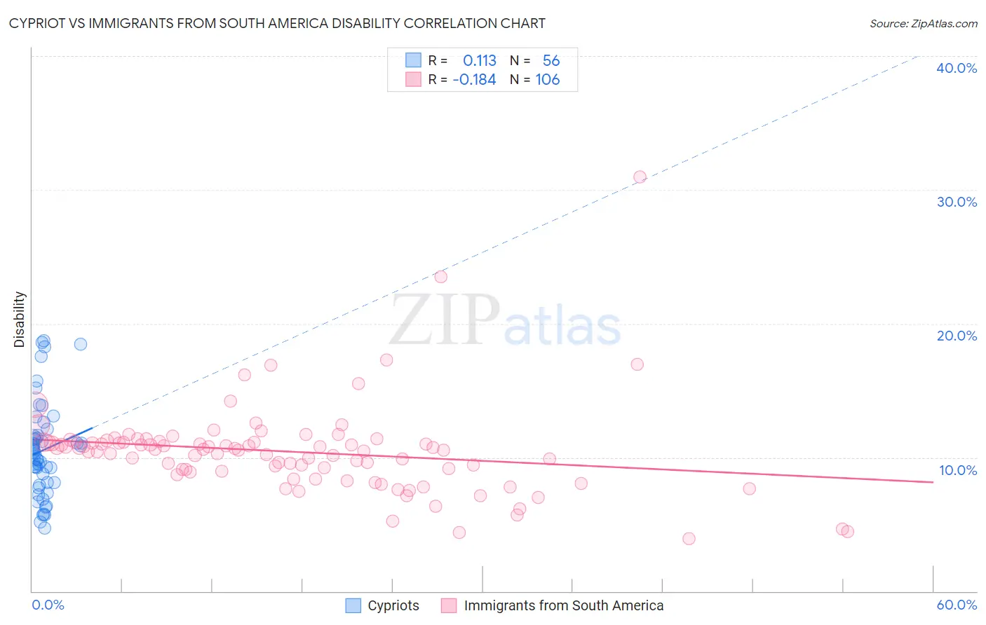 Cypriot vs Immigrants from South America Disability