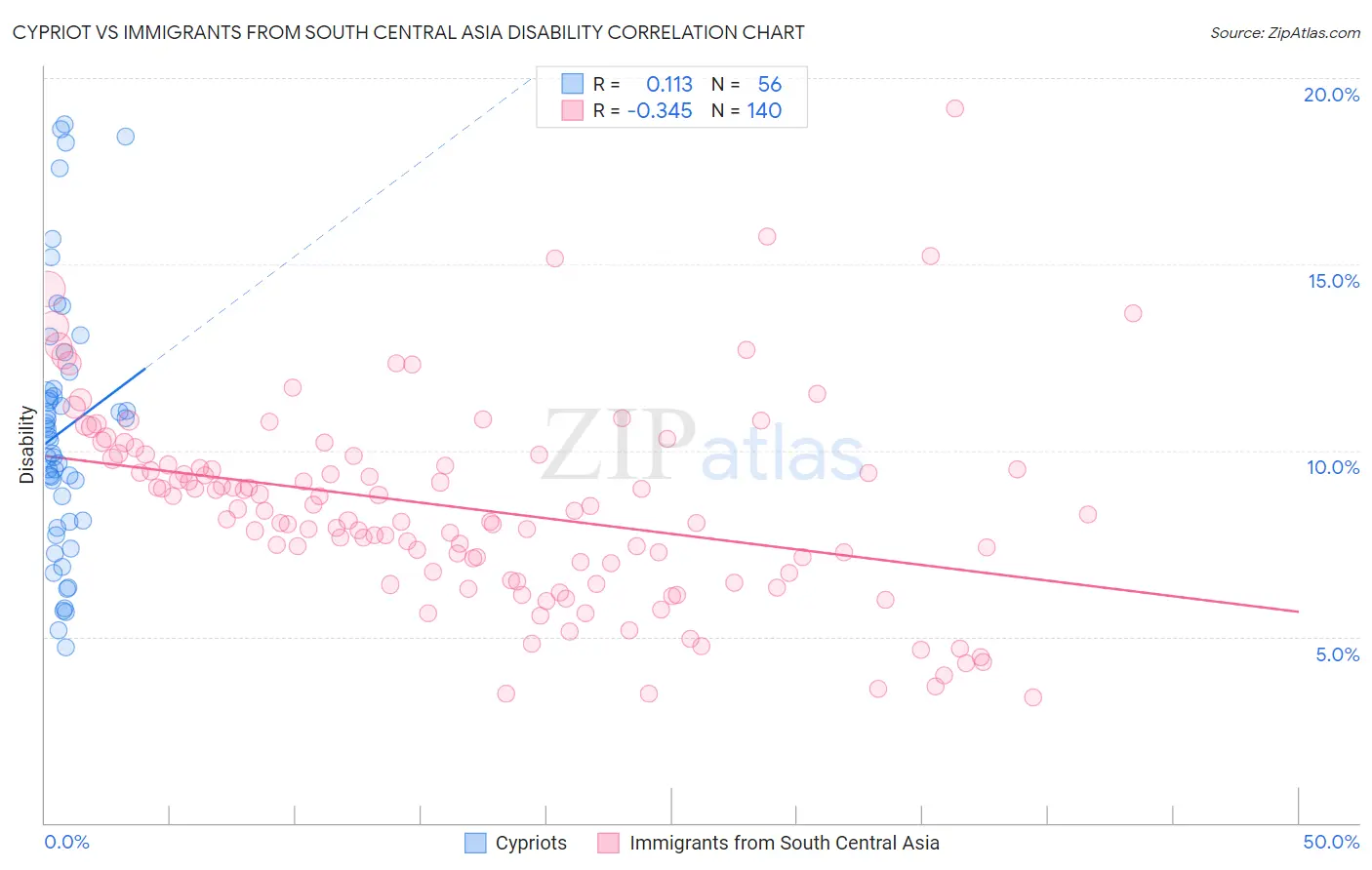 Cypriot vs Immigrants from South Central Asia Disability