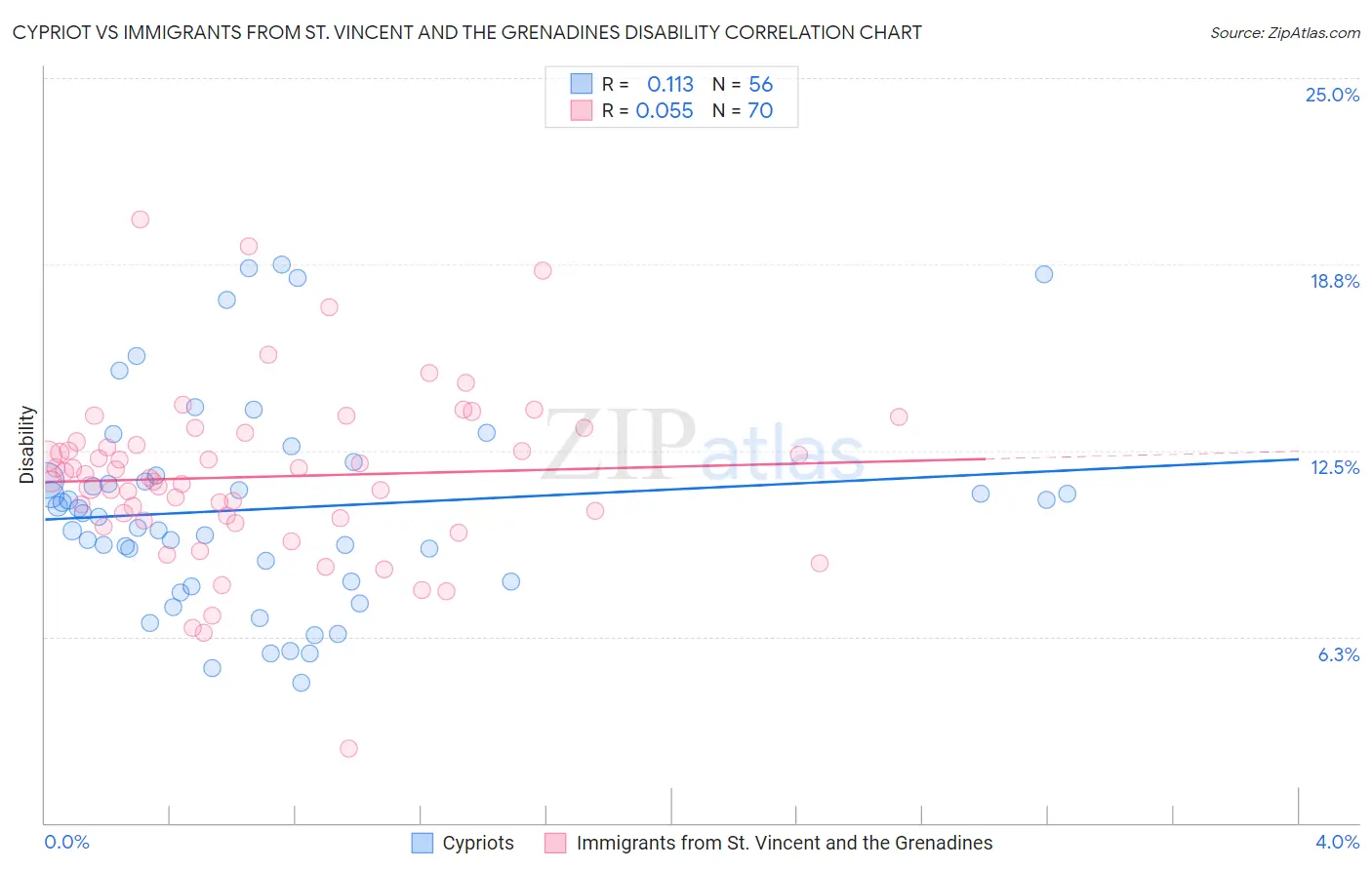 Cypriot vs Immigrants from St. Vincent and the Grenadines Disability