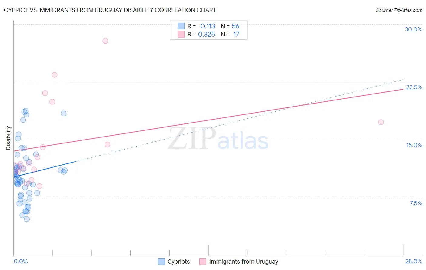 Cypriot vs Immigrants from Uruguay Disability