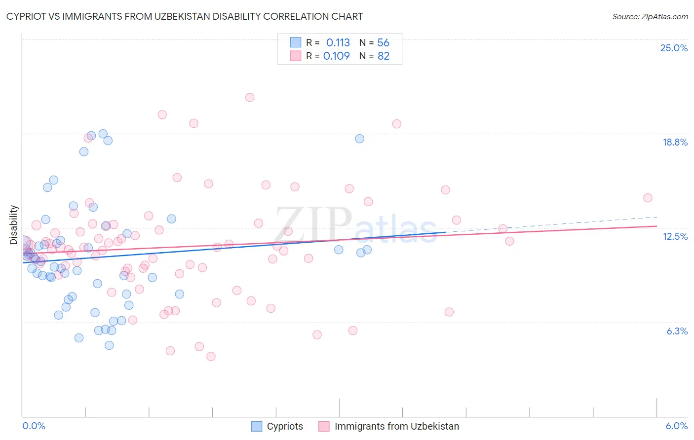 Cypriot vs Immigrants from Uzbekistan Disability
