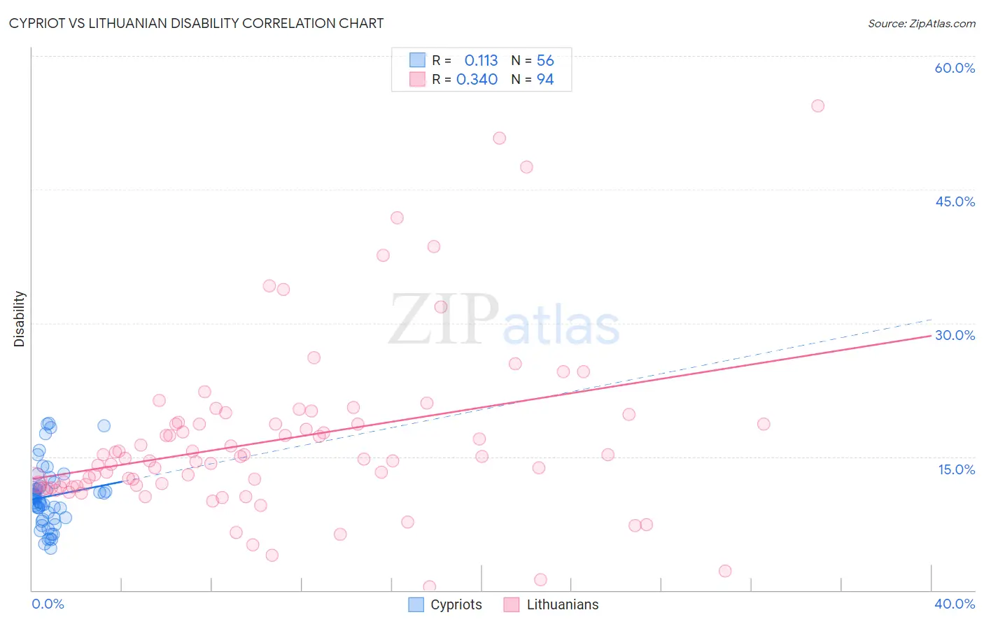 Cypriot vs Lithuanian Disability