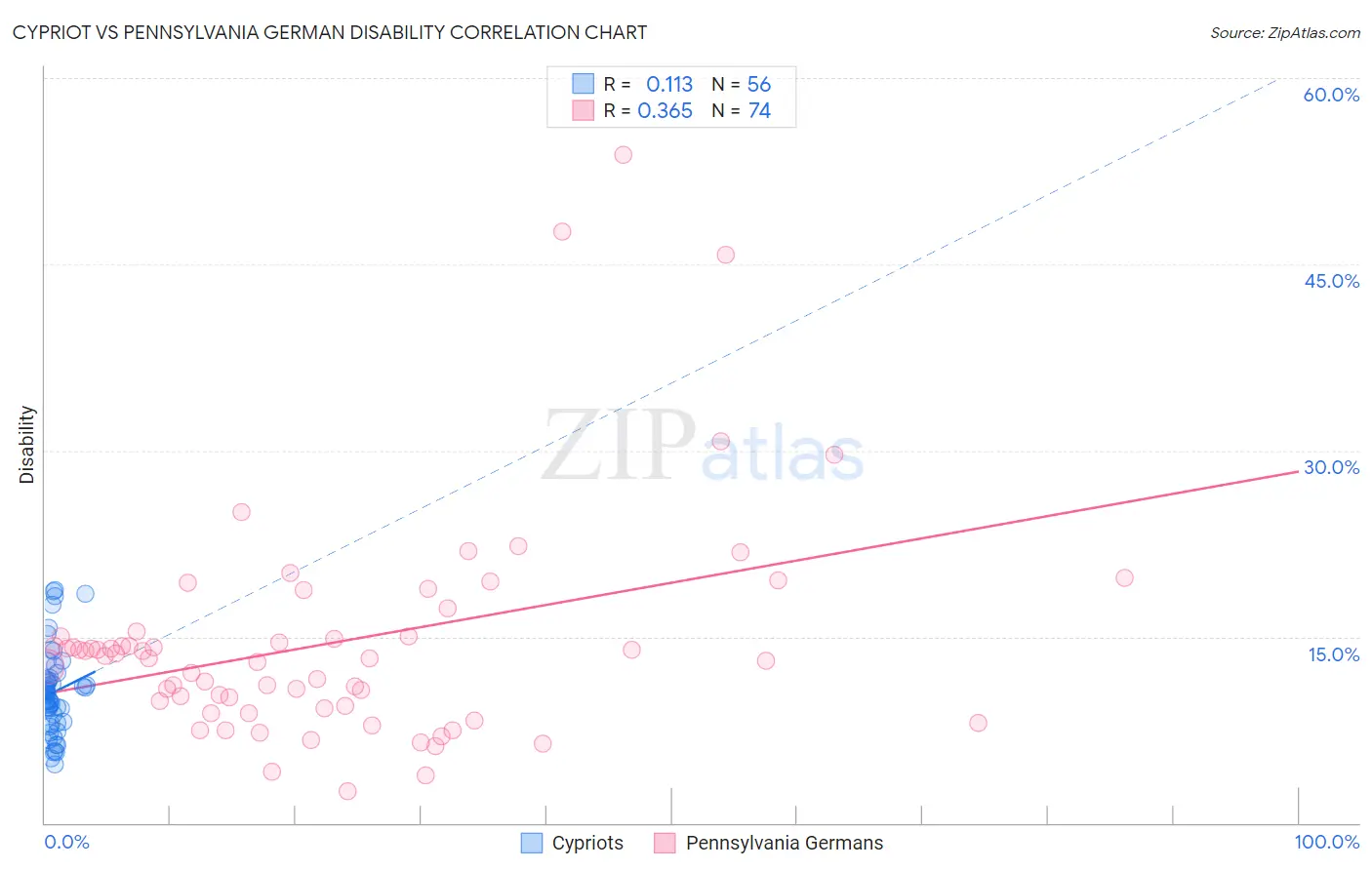 Cypriot vs Pennsylvania German Disability