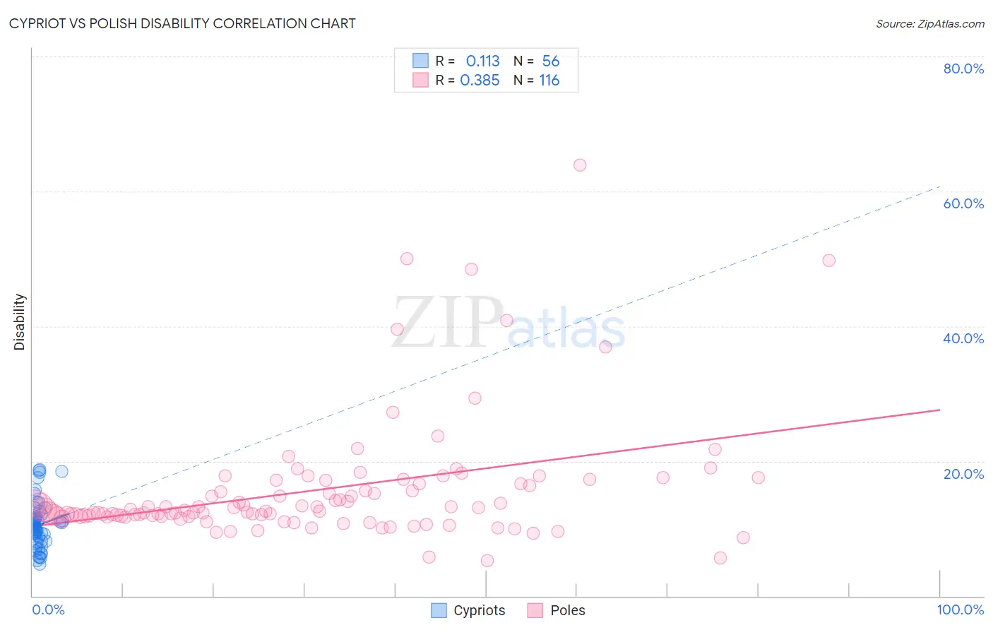 Cypriot vs Polish Disability