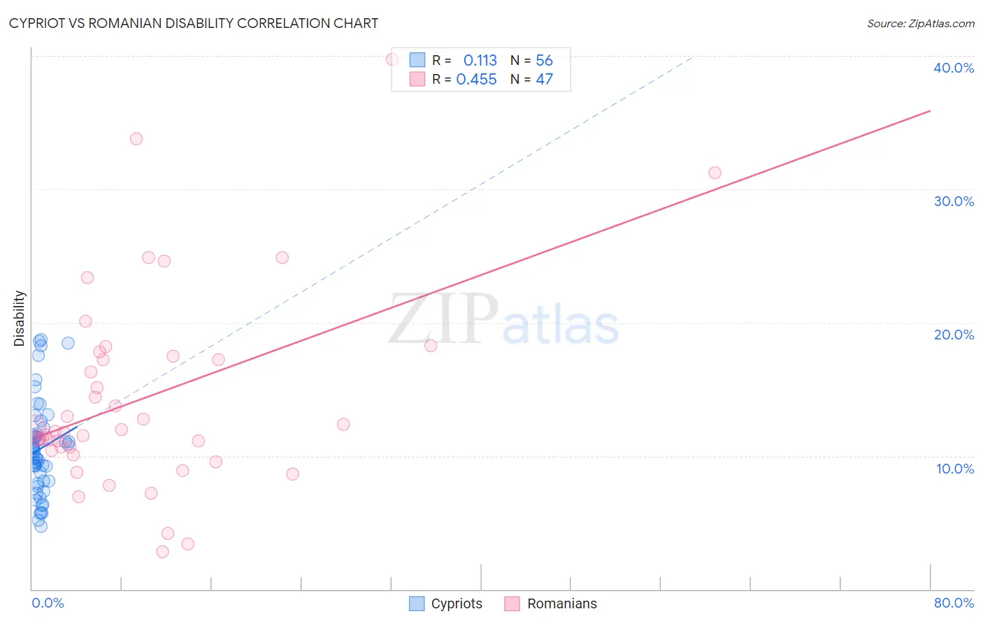 Cypriot vs Romanian Disability