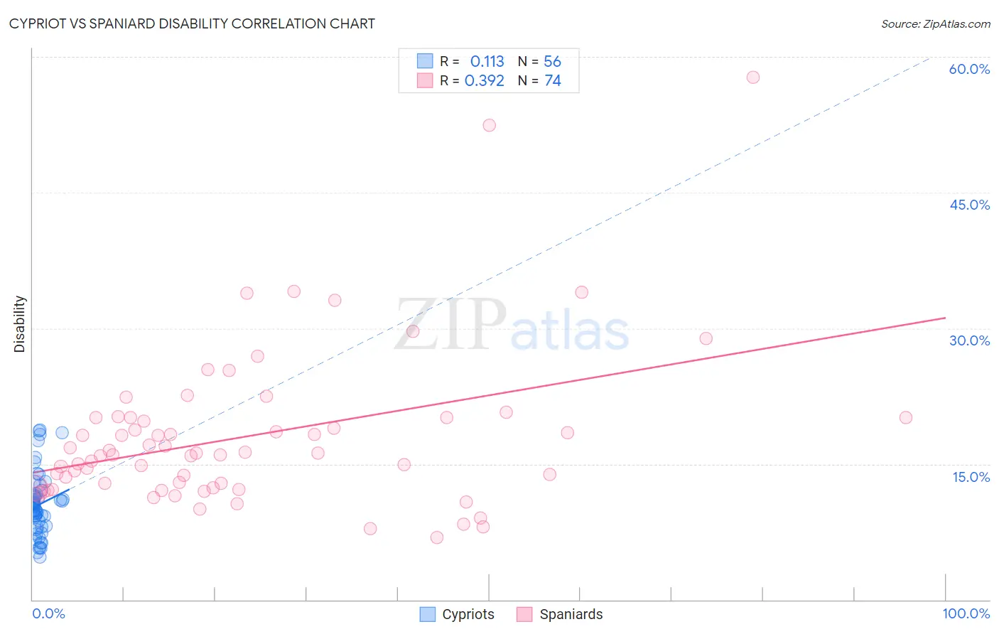 Cypriot vs Spaniard Disability