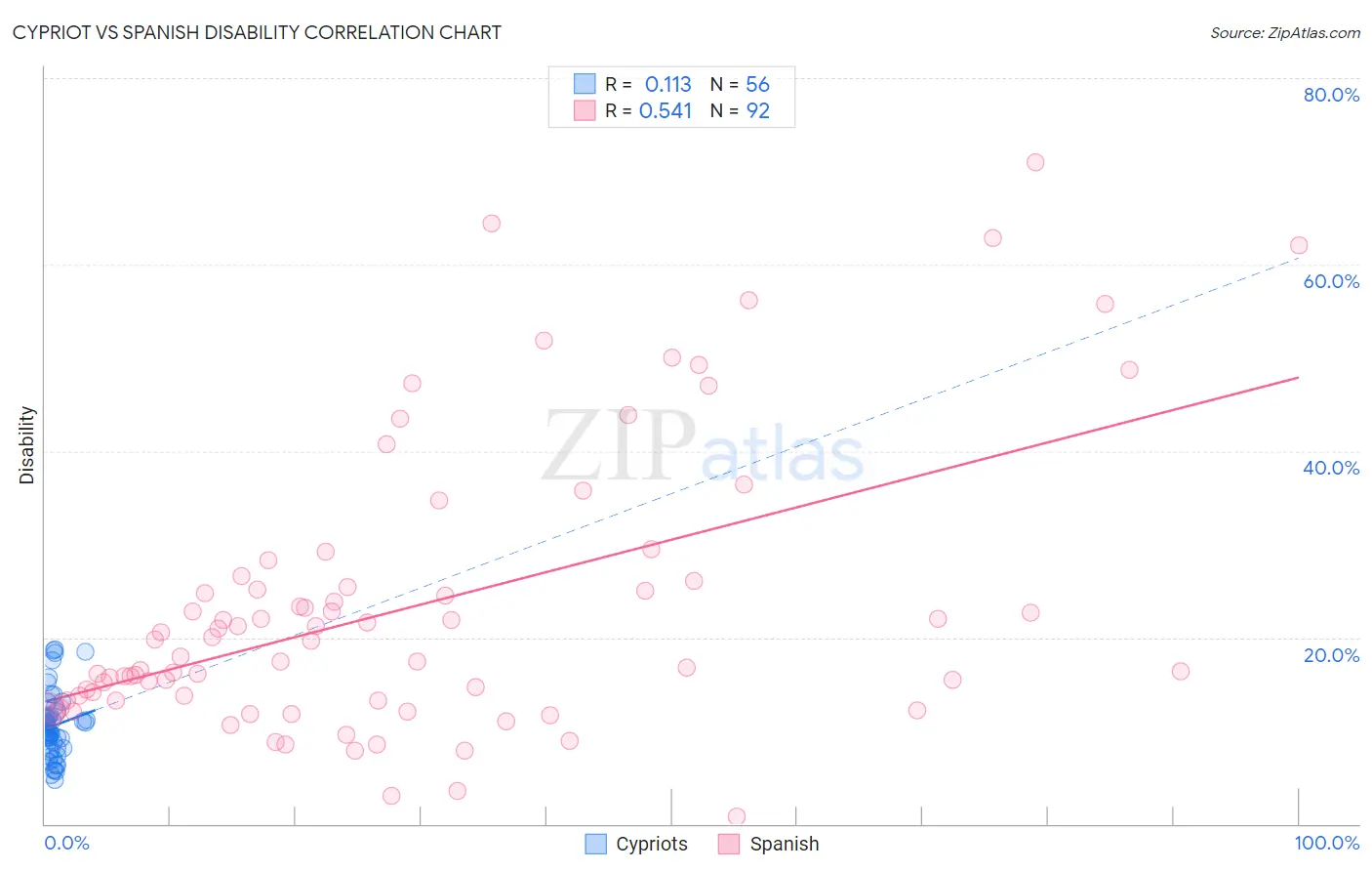 Cypriot vs Spanish Disability