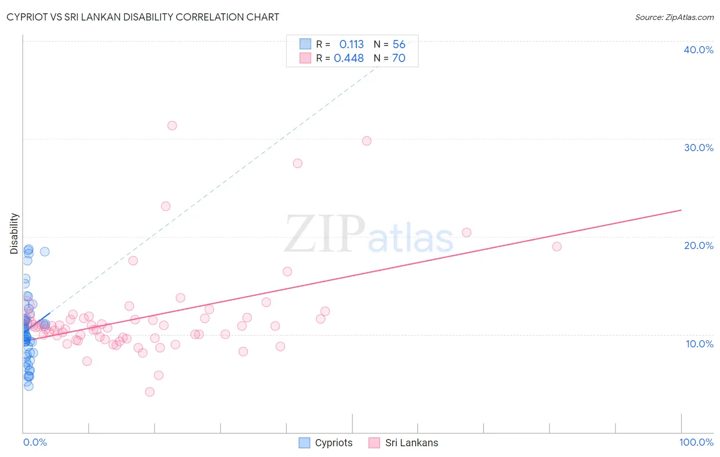 Cypriot vs Sri Lankan Disability