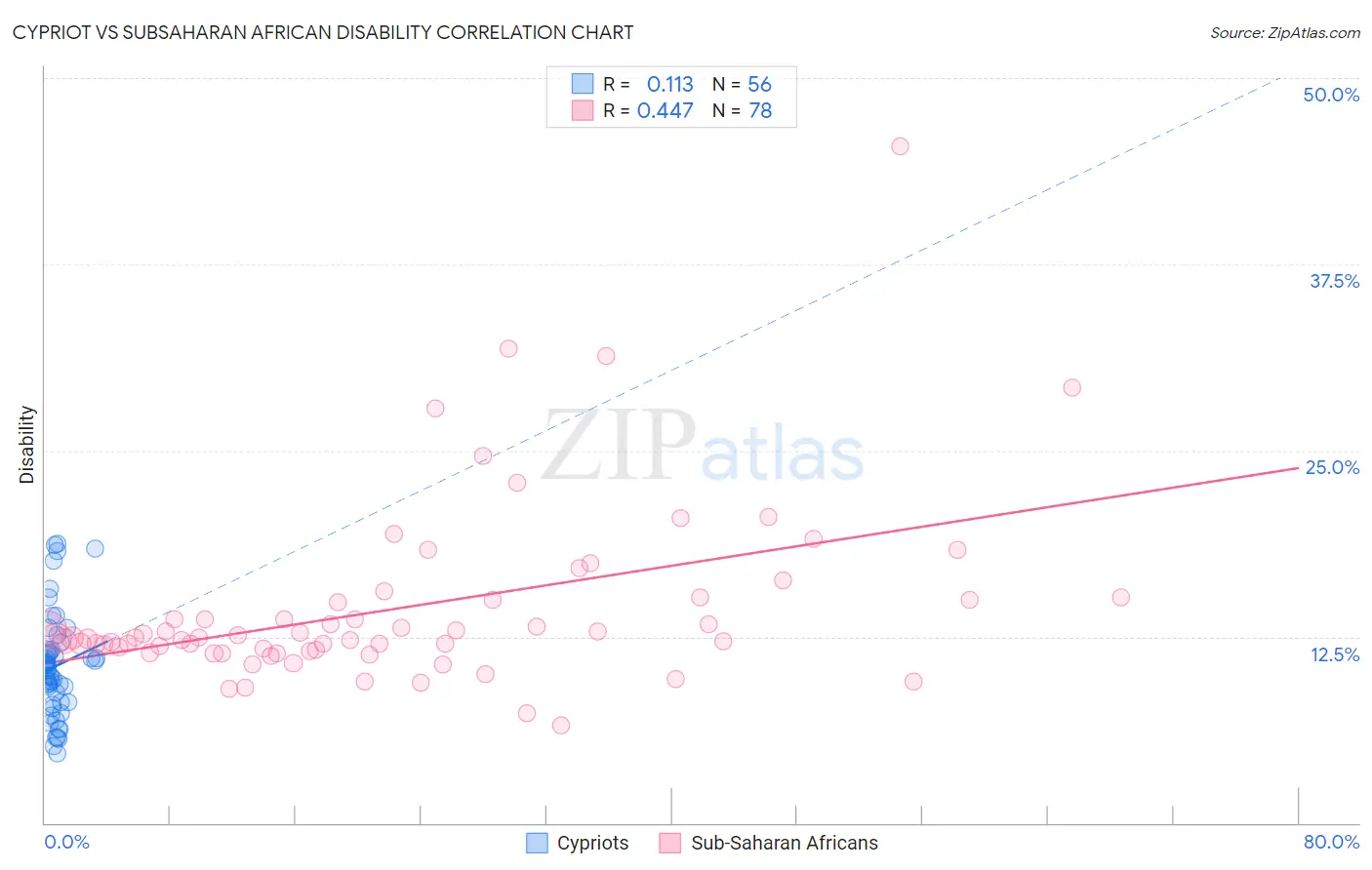 Cypriot vs Subsaharan African Disability