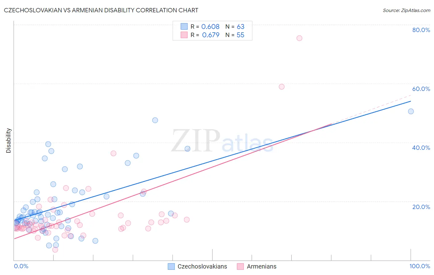 Czechoslovakian vs Armenian Disability