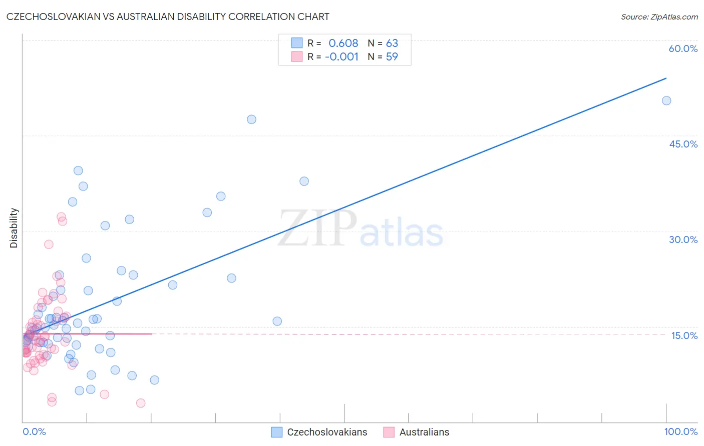 Czechoslovakian vs Australian Disability