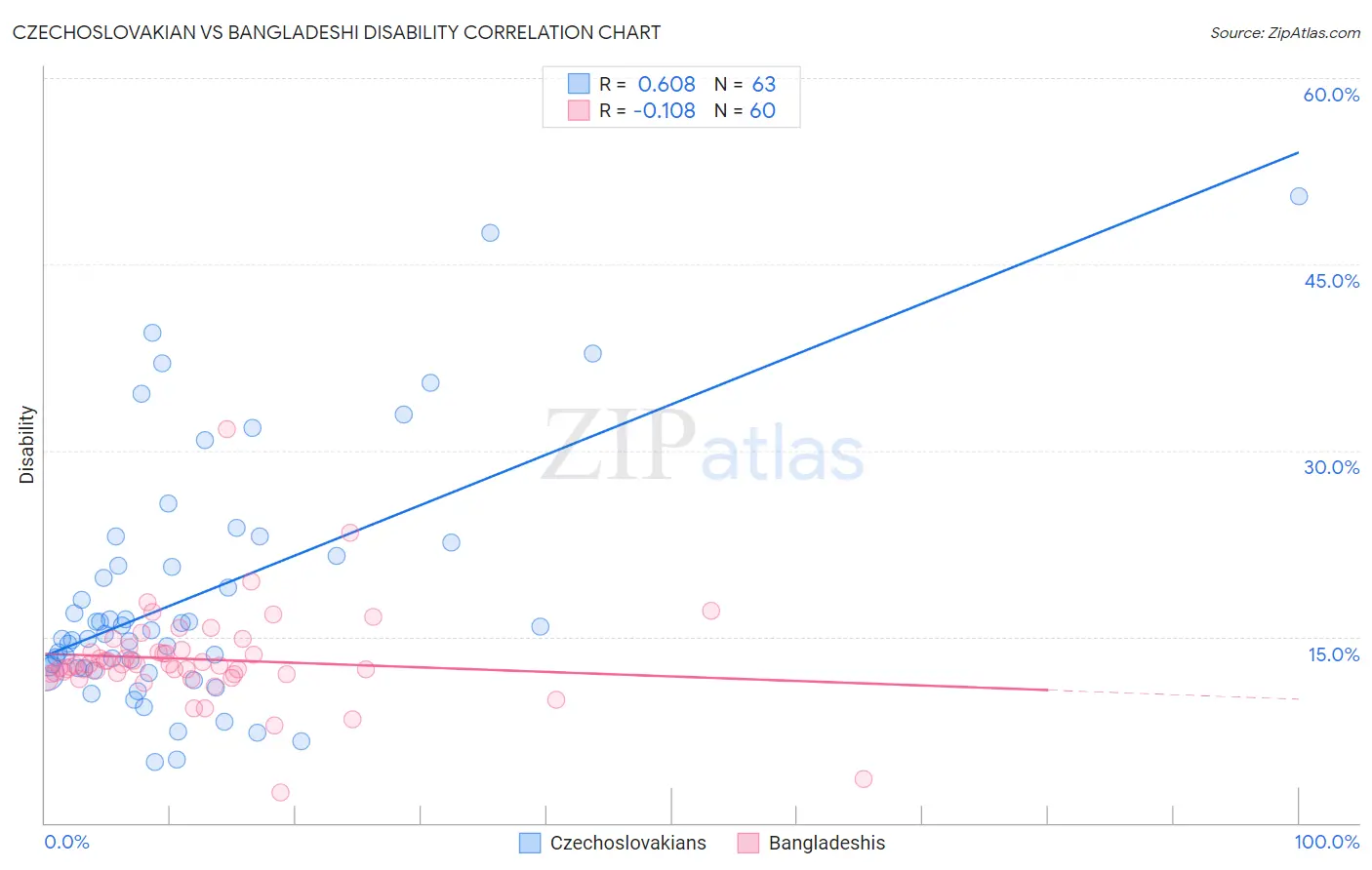 Czechoslovakian vs Bangladeshi Disability