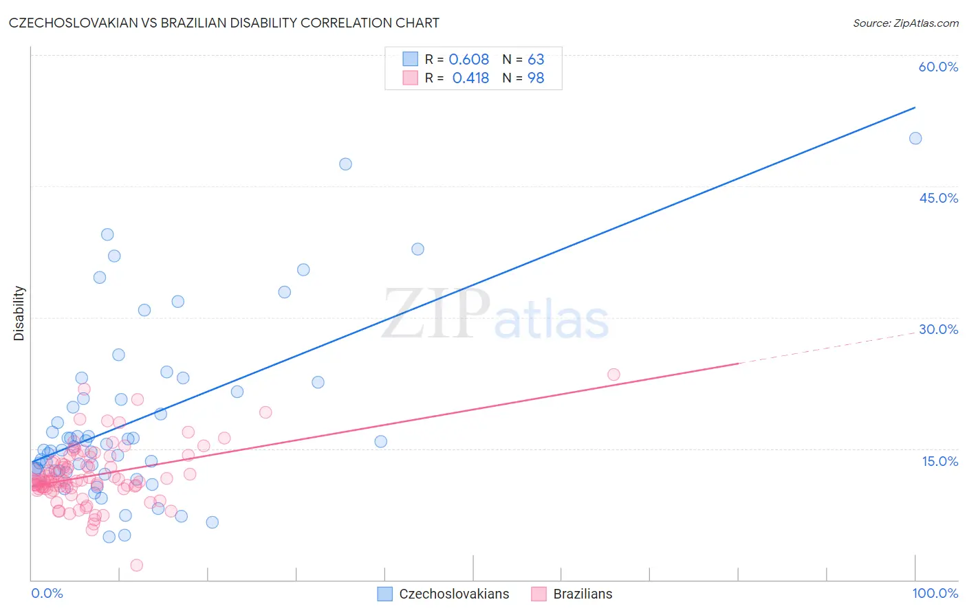 Czechoslovakian vs Brazilian Disability