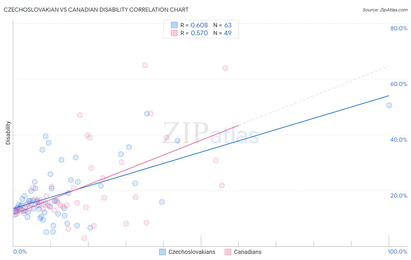 Czechoslovakian vs Canadian Disability