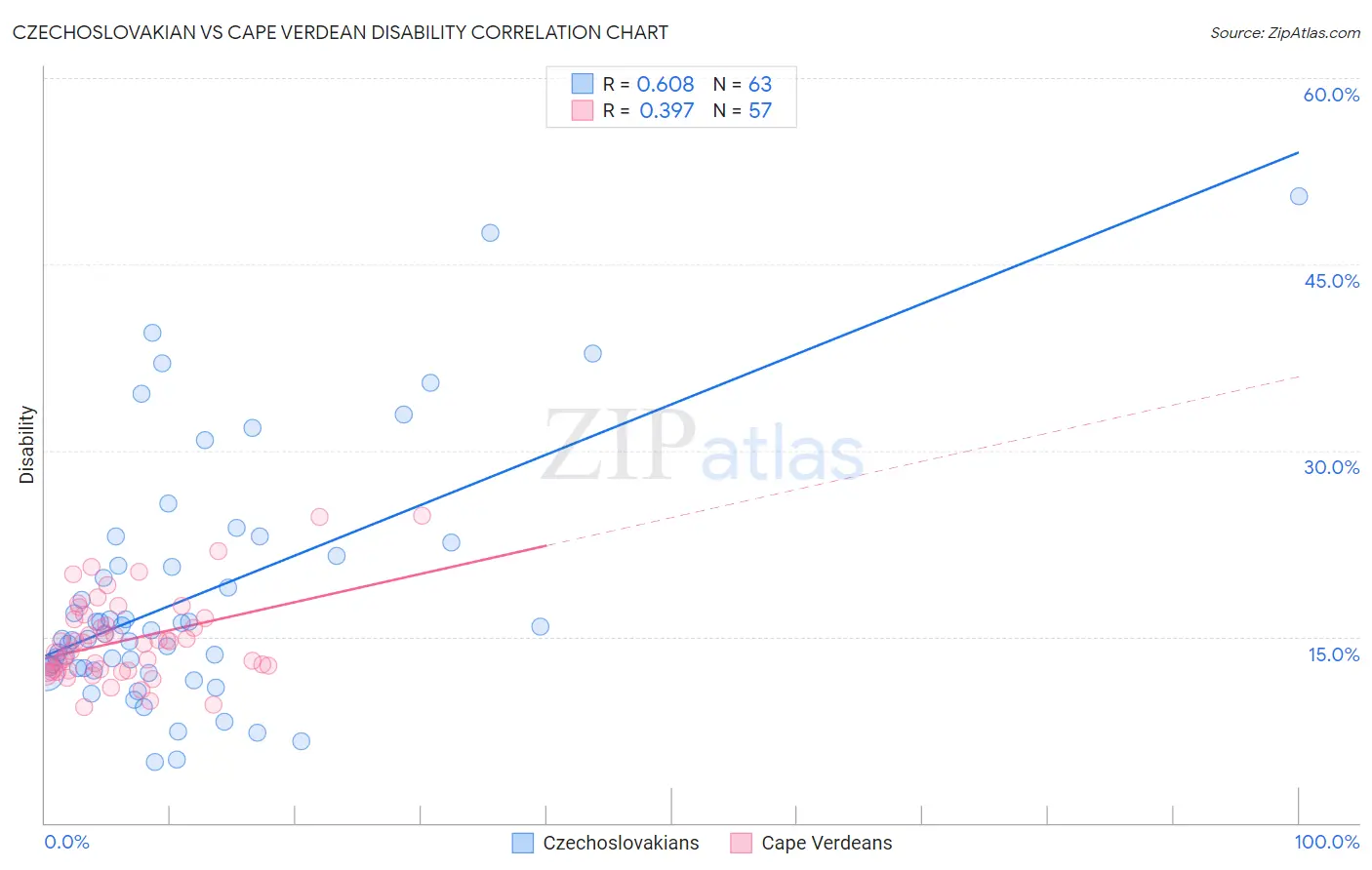 Czechoslovakian vs Cape Verdean Disability
