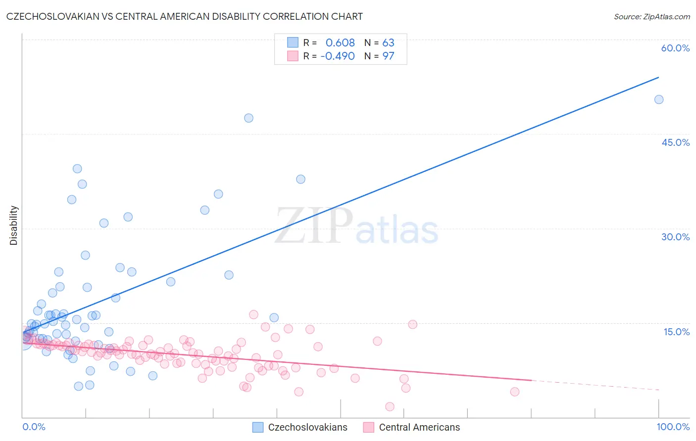 Czechoslovakian vs Central American Disability