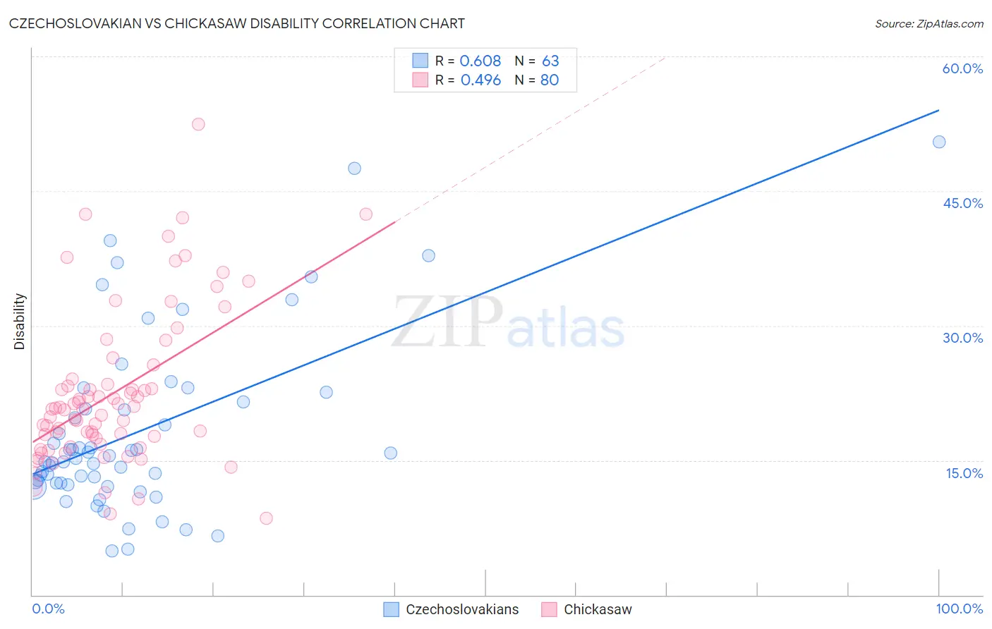 Czechoslovakian vs Chickasaw Disability