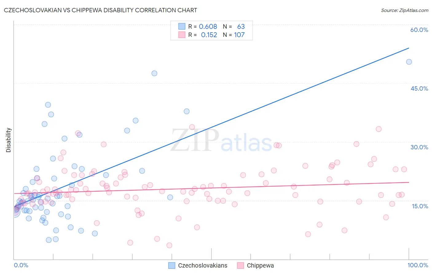 Czechoslovakian vs Chippewa Disability